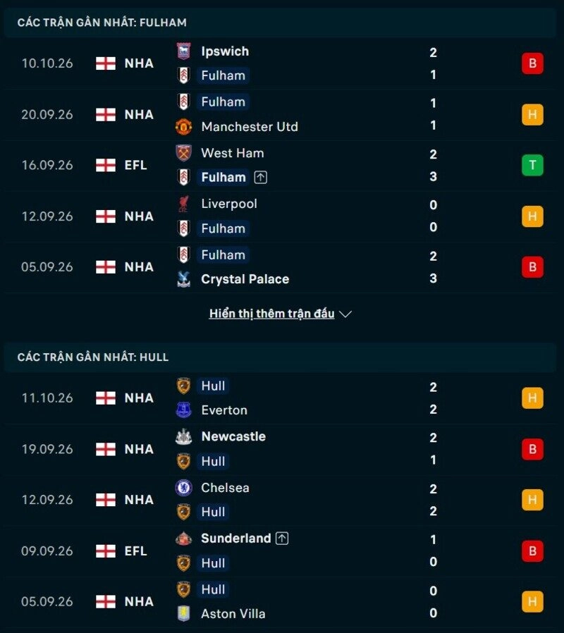 Phong độ hai đội trước trận Fulham vs Hull City