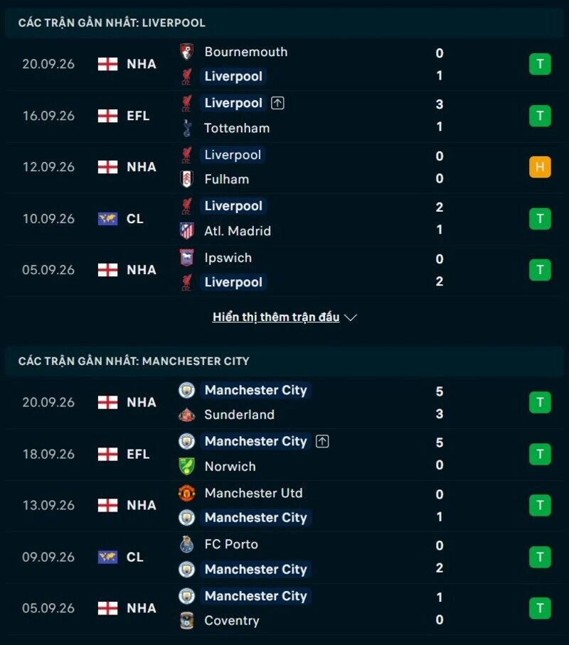 Phong độ hai đội trước trận Liverpool vs Man City 