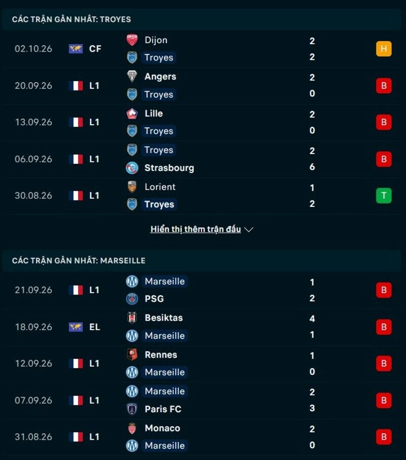 Phong độ hai đội trước trận Troyes vs Marseille 